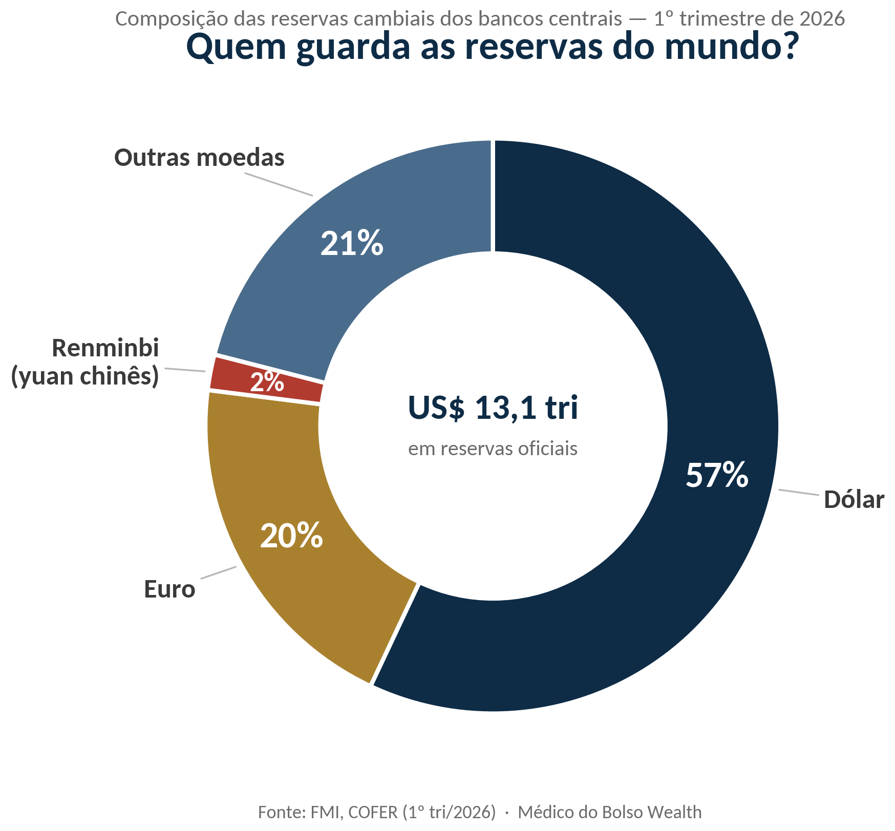 Gráfico de rosca: composição das reservas cambiais dos bancos centrais no 1º trimestre de 2026 — dólar 57%, euro 20%, renminbi (yuan chinês) 2%, outras moedas 21%, total de US$ 13,1 trilhões em reservas oficiais